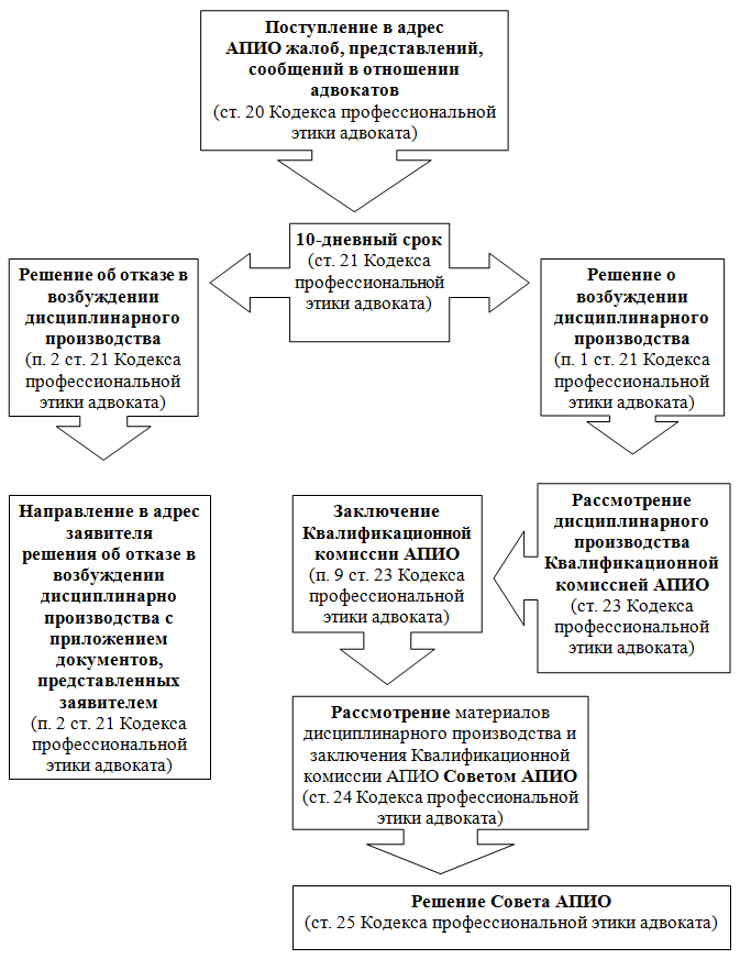 Адвокатская этика схема